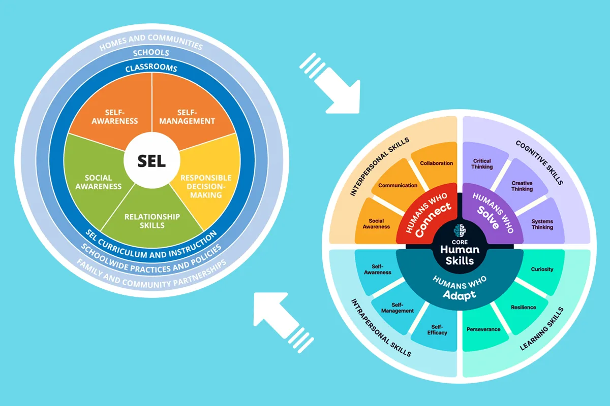 The CASEL SEL wheel and the ProSolve Human Skills Framework wheel, linked by arrows